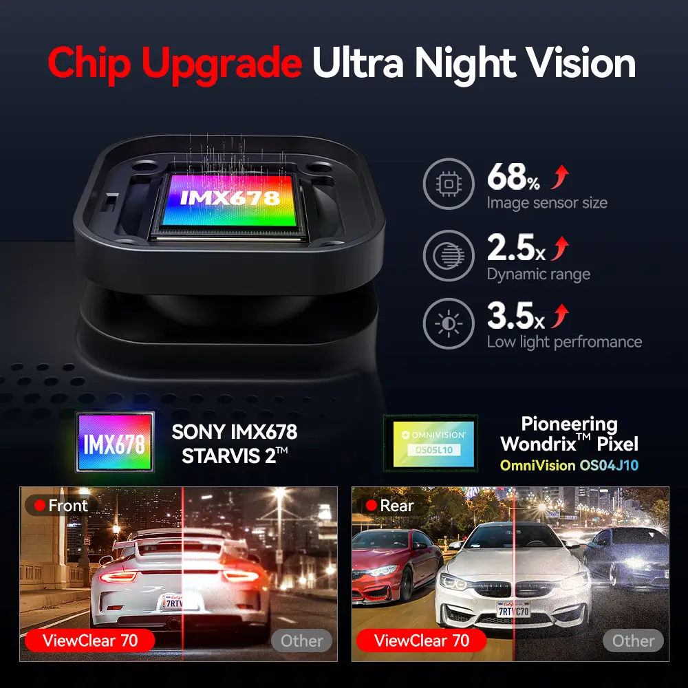 Redtiger ViewClear 70 4K Dual HDR 5.8Ghz WiFi-6 Hyper Night Clarity Dual Dash Cam - Image 4